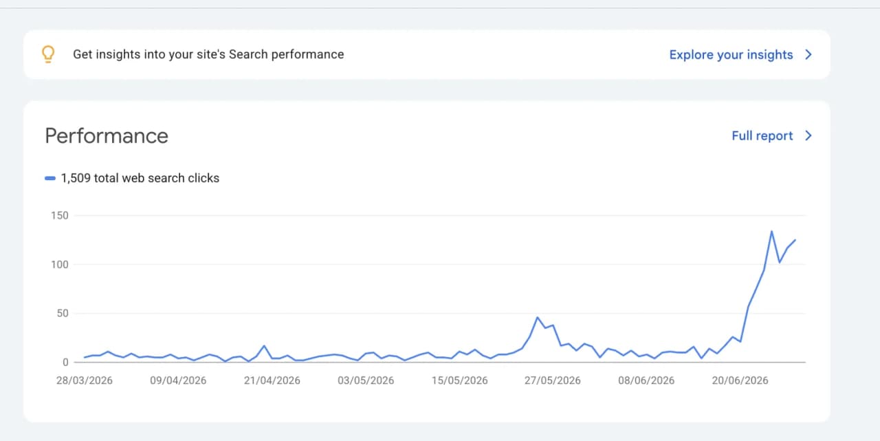 Google Search Console showing 1,509 web search clicks climbing after the rebuild
